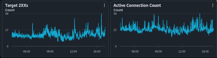 Load-balancer metrics after the fix: Target 2XX request count and Active Connection Count both flat, connection count sitting in the tens instead of climbing.